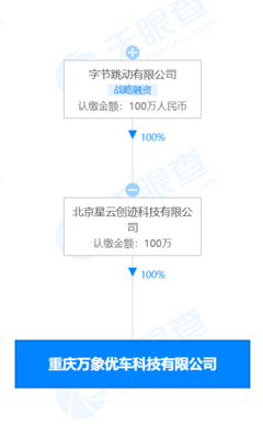 字節(jié)跳動(dòng)關(guān)聯(lián)公司投資成立優(yōu)車科技，進(jìn)軍二手車及軟硬件市場
